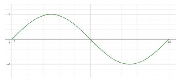 Grafik Sin Cos Tan