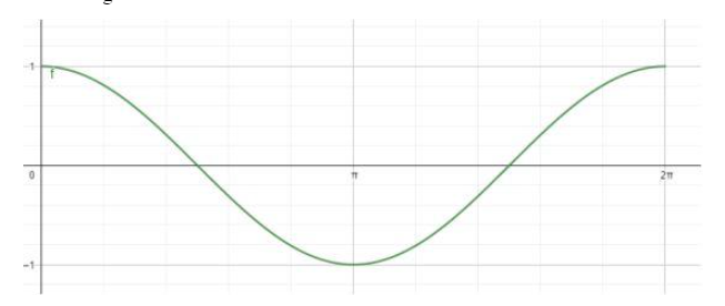 Grafik Sin Cos Tan