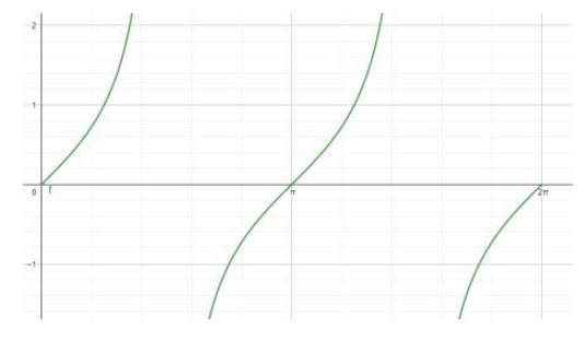 Grafik Sin Cos Tan