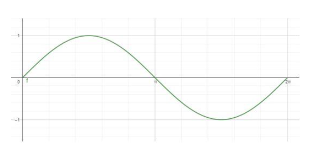 Grafik Sin Cos Tan