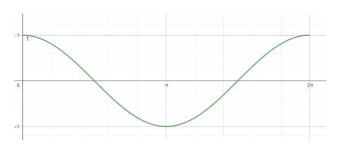 Grafik Sin Cos Tan