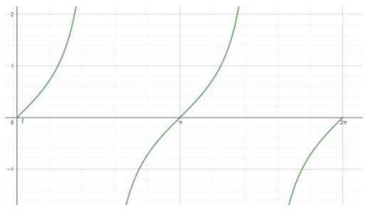 Grafik Sin Cos Tan
