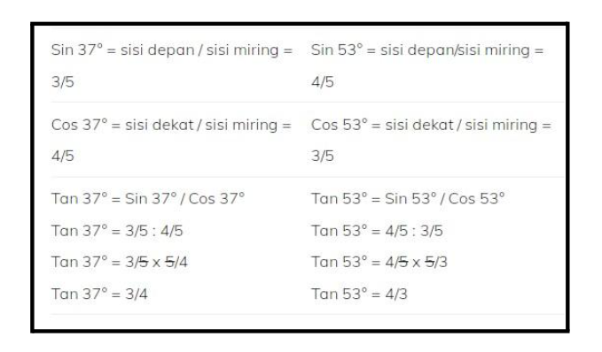 Grafik Sin Cos Tan