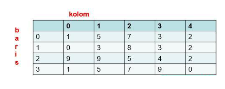 Contoh Array 2 Dimensi
