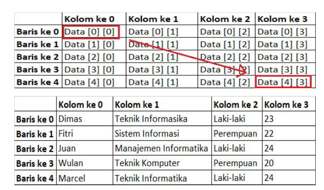 Contoh Array 2 Dimensi
