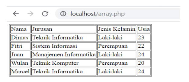 Contoh Array 2 Dimensi
