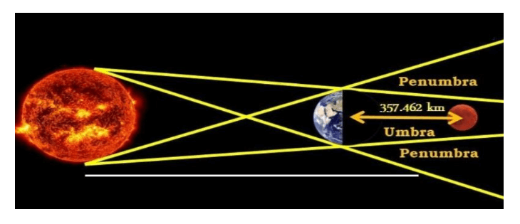 Gambaran Gerhana Bulan Total