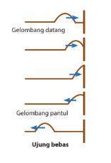 Gelombang Stasioner

