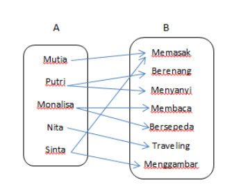 Contoh Diagram Panah
