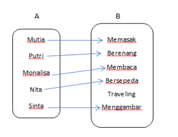 Contoh Diagram Panah
