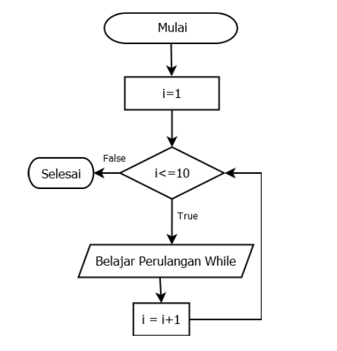 Contoh Perulangan While 